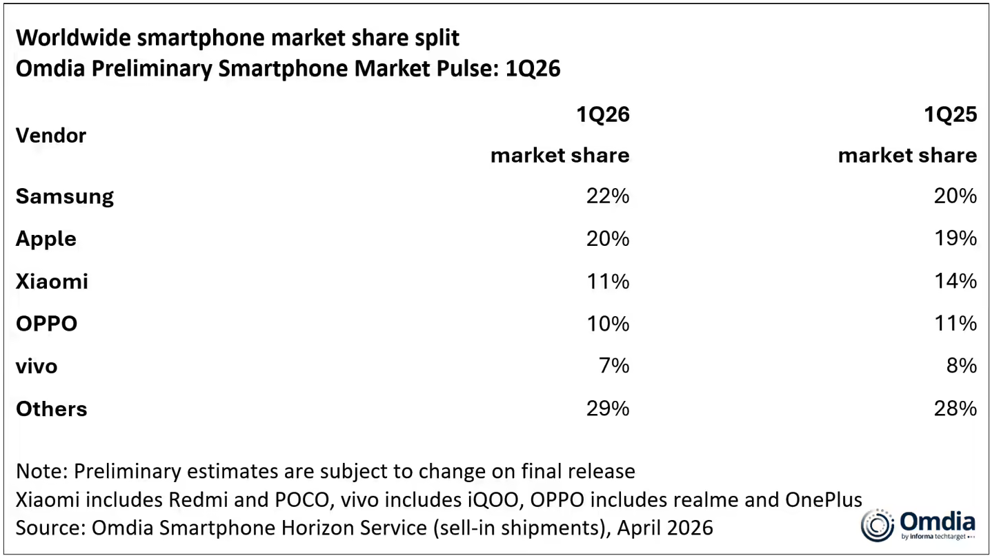 Omdia报告：2026 Q1全球智能手机出货量同比增1% 三星重夺榜首但下行风险加剧